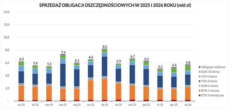 Wielokolorowy wykres słupkowy prezentujący miesięczną sprzedaż obligacji oszczędnościowych w latach 2025 i 2026 w miliardach złotych, z podziałem na różne rodzaje obligacji, m.in. rodzinne, 10-letnie czy 3-miesięczne, z legendą po prawej stronie.