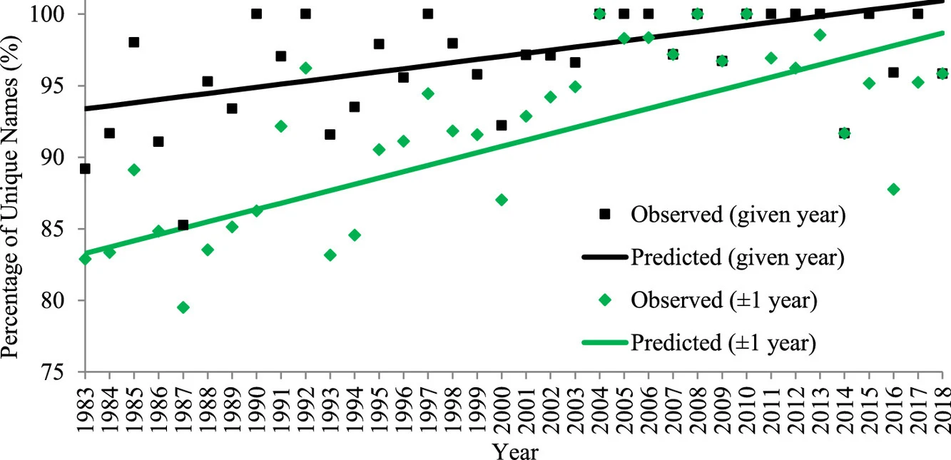 Wykres liniowy przedstawiający procent unikalnych nazw dla danego roku oraz dla zakresu ±1 rok, z podziałem na dane zaobserwowane i przewidywane, na osi poziomej zostały zaznaczone lata od 1983 do 2018, a na osi pionowej wartości procentowe mieszczące ...