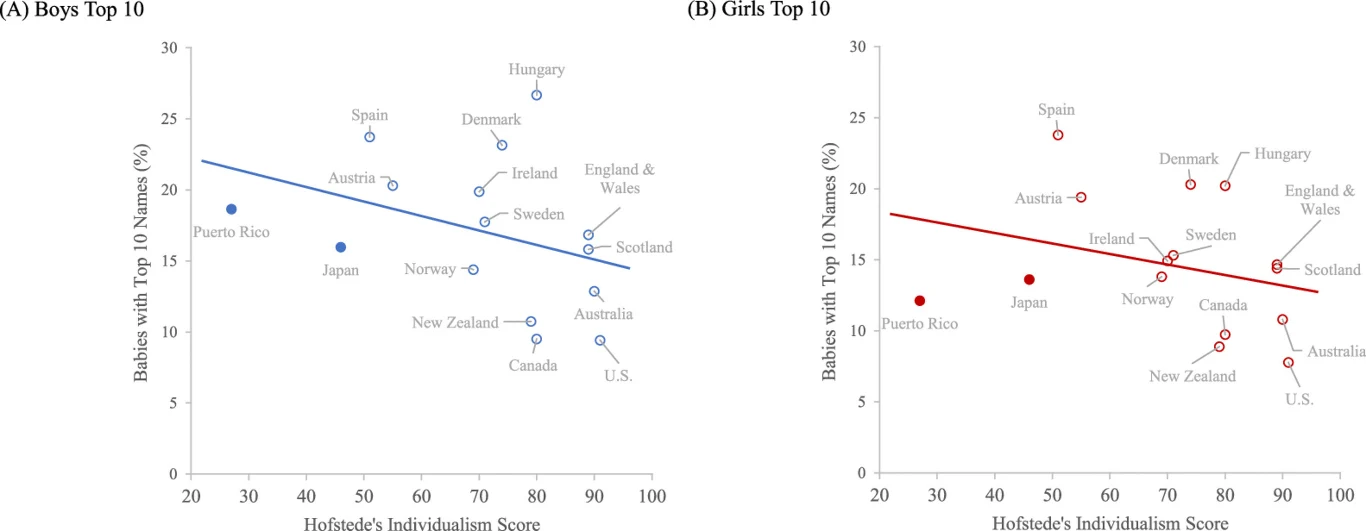 Dwa wykresy punktowe porównujące procent dzieci o najpopularniejszych 10 imionach wśród chłopców i dziewczynek w zależności od wskaźnika indywidualizmu Hofstede'a w różnych krajach. Oś pozioma przedstawia wartości wskaźnika indywidualizmu, oś pionowa p...