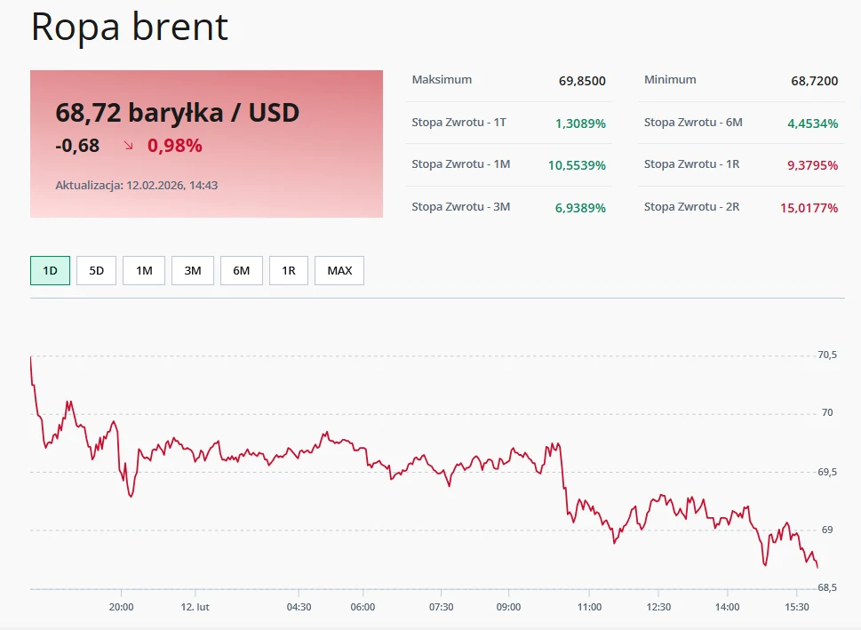 Ropa Brent (czwartek 12.02.2026) Wykres przedstawiający zmiany ceny ropy Brent wyrażonej w dolarach amerykańskich za baryłkę w ciągu jednego dnia, z widocznym spadkiem wartości do poziomu 68,72 USD, a ponadto podano stopy zwrotu dla różnych okresów i wartości minimalne i maksymalne ceny.
