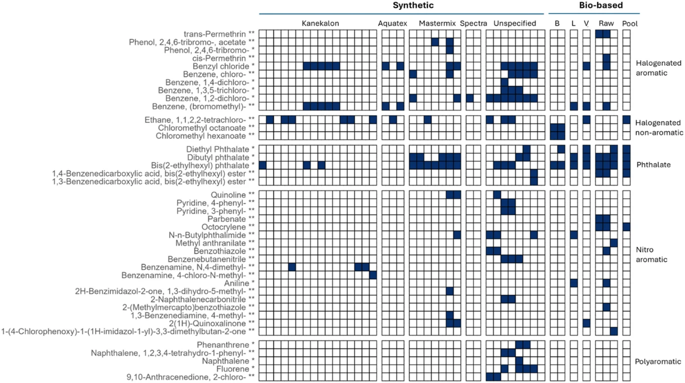 Tabela prezentująca obecność różnych związków chemicznych pogrupowanych ze względu na pochodzenie syntetyczne i biologiczne oraz rodzaj związków. Wykresy w postaci niebieskich pól pokazują rozkład tych związków w różnych kategoriach i typach materiałów.
