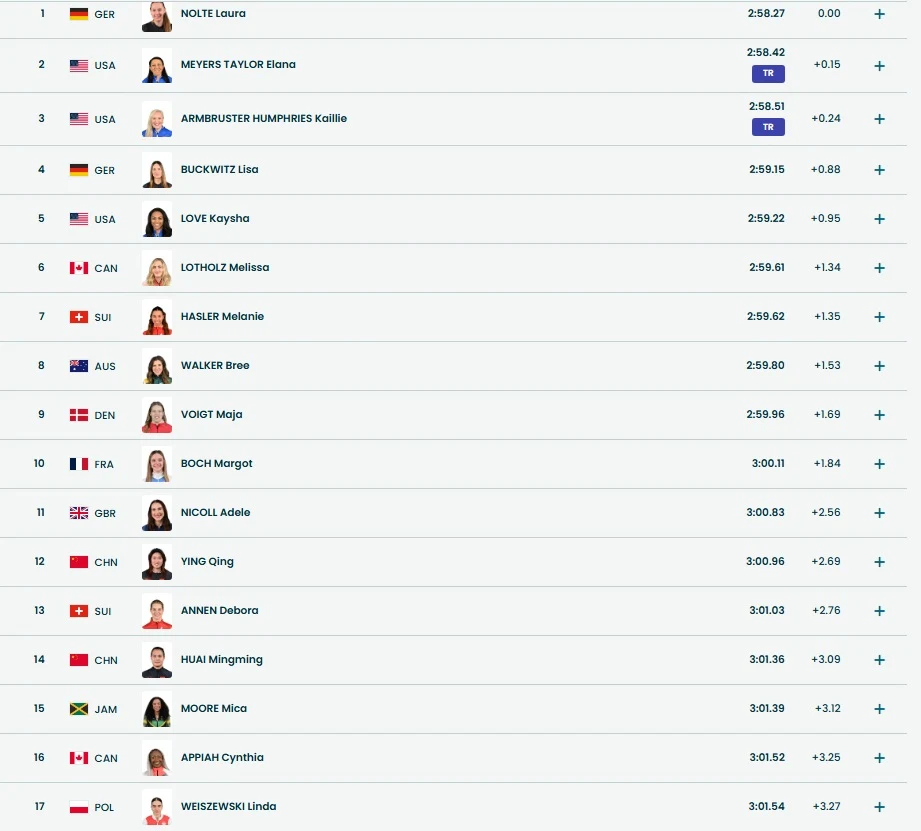 Klasyfikacja monobobów po 3. ślizgu Tabela wyników wyścigu kobiet z nazwiskami zawodniczek, krajami i czasami, przedstawiająca ostateczną klasyfikację miejsc od pierwszego do siedemnastego.