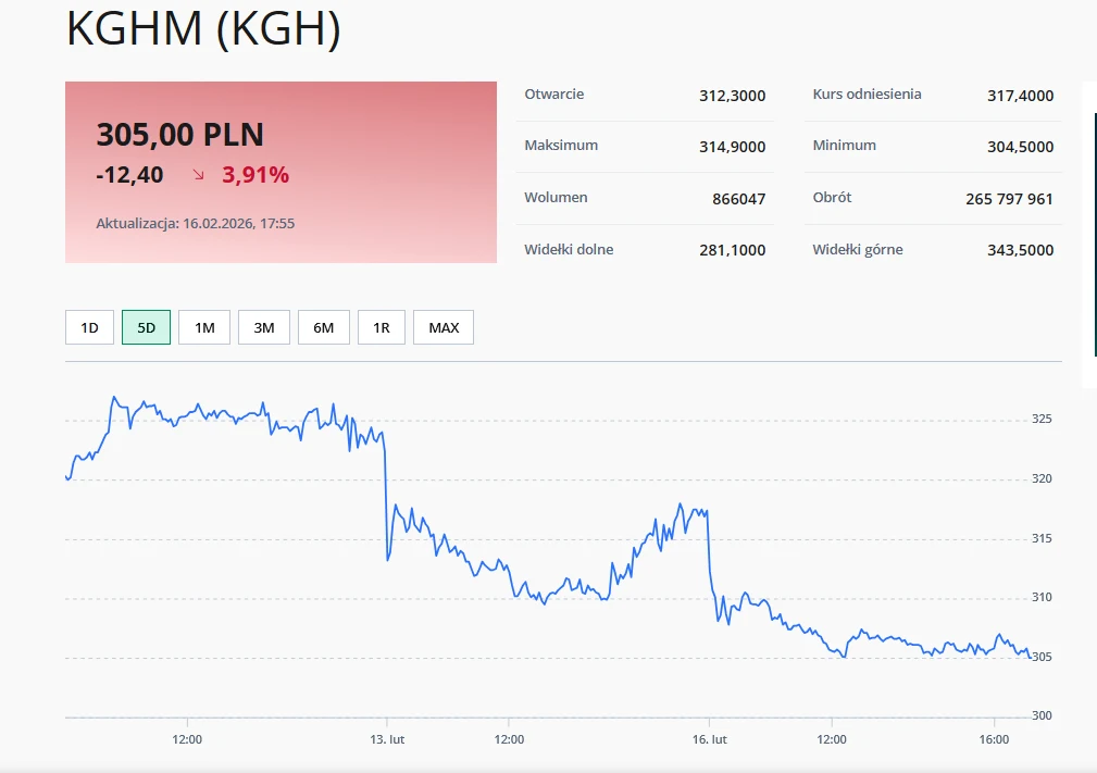 Wykres przedstawiający zmianę kursu akcji KGHM w ostatnich pięciu dniach z wyraźnym spadkiem wartości do poziomu 305,00 PLN. Po lewej widoczne wartości kursu oraz zmiana procentowa, po prawej szczegółowe dane notowań.