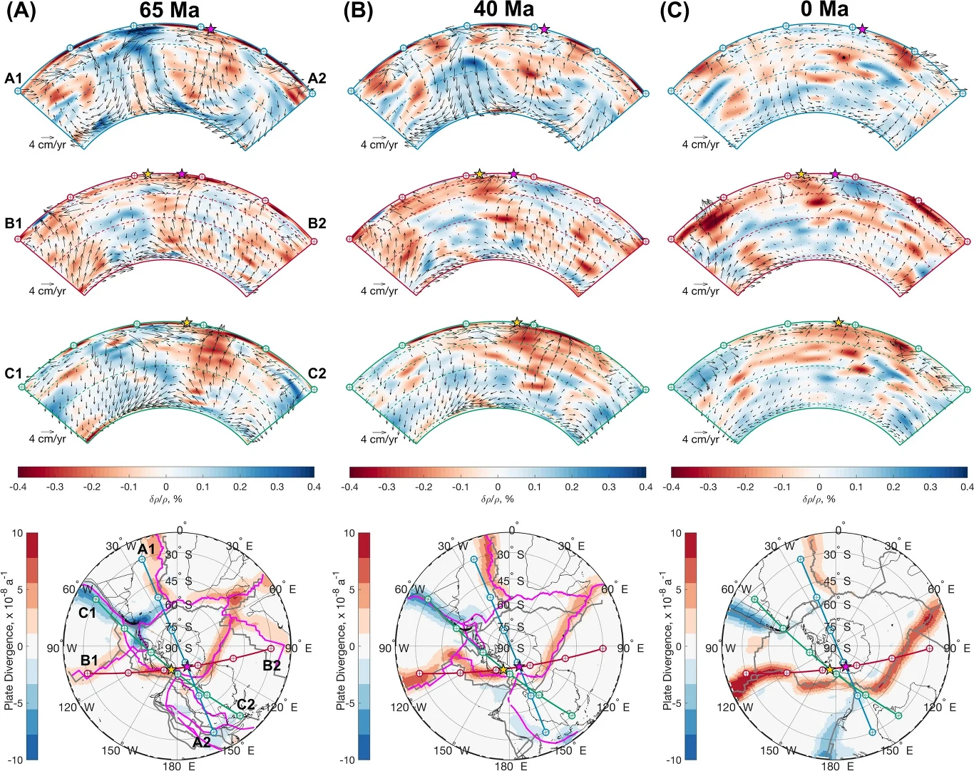 Naukowcy zrekonstruowali zmiany w niejednorodności płaszcza ziemskiego pod Antarktydą na przestrzeni milionów lat. Wpływały one na nasilenie AGL Wielopanelowa wizualizacja przedstawiająca zmiany tektoniczne na przestrzeni 65 milionów lat, pokazująca przepływy i deformacje płyt litosferycznych oraz zmiany w ich położeniu przy użyciu map oraz wykresów biegunowych. Kolory i wektory wskazują kierun...
