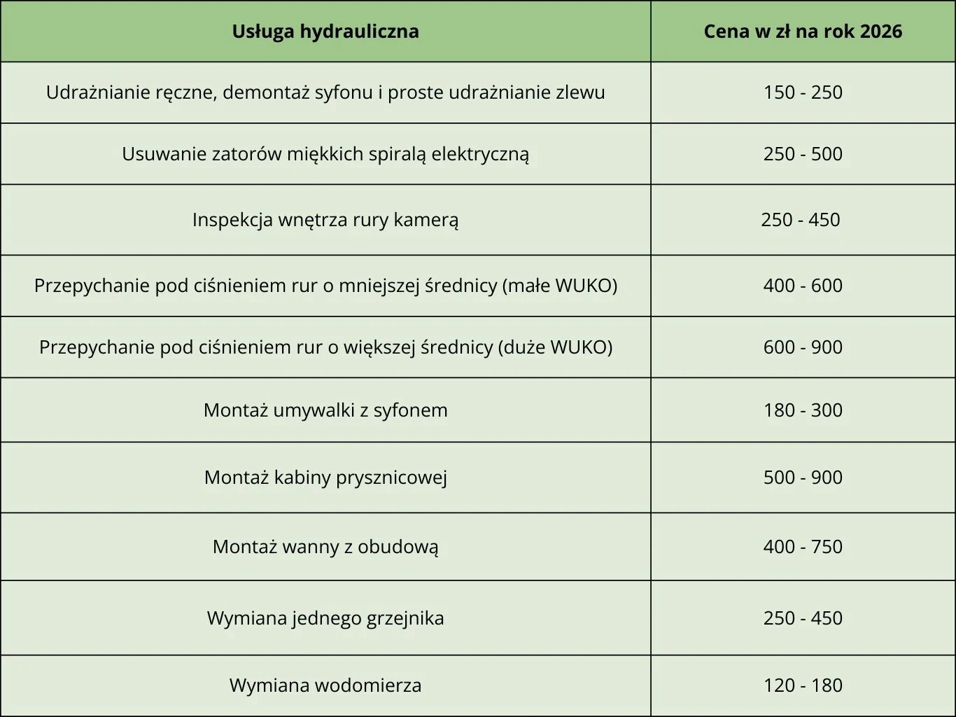 Tabela prezentuje wykaz usług hydraulicznych wraz z przedziałami cenowymi na rok 2026. 