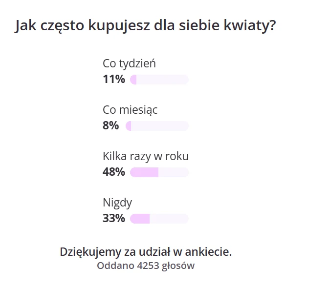 Ankieta dotycząca częstotliwości kupowania kwiatów przez respondentów, z wynikami procentowymi dla opcji: co tydzień, co miesiąc, kilka razy w roku oraz nigdy. Łącznie oddano 4253 głosy.