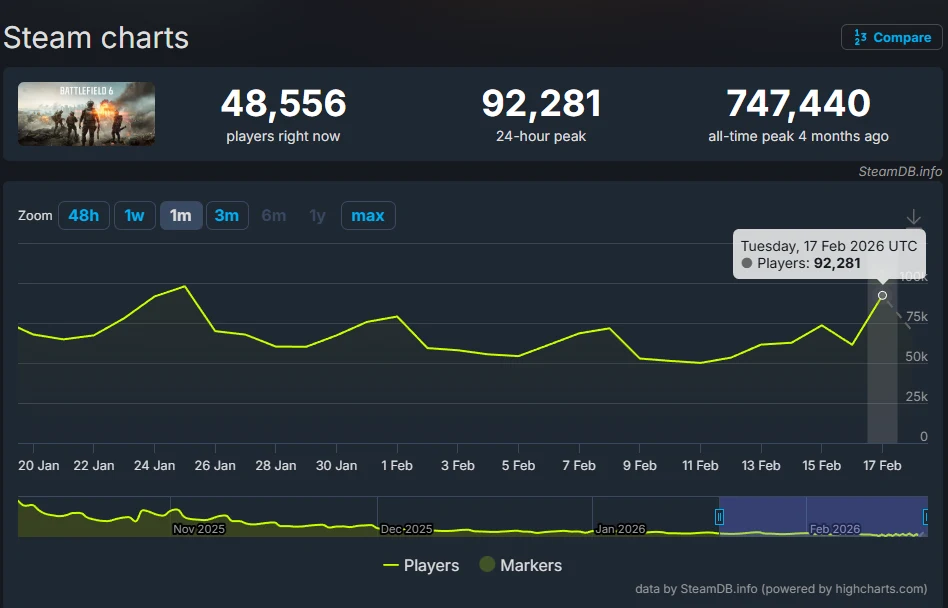 źródło: SteamDB źródło: SteamDB