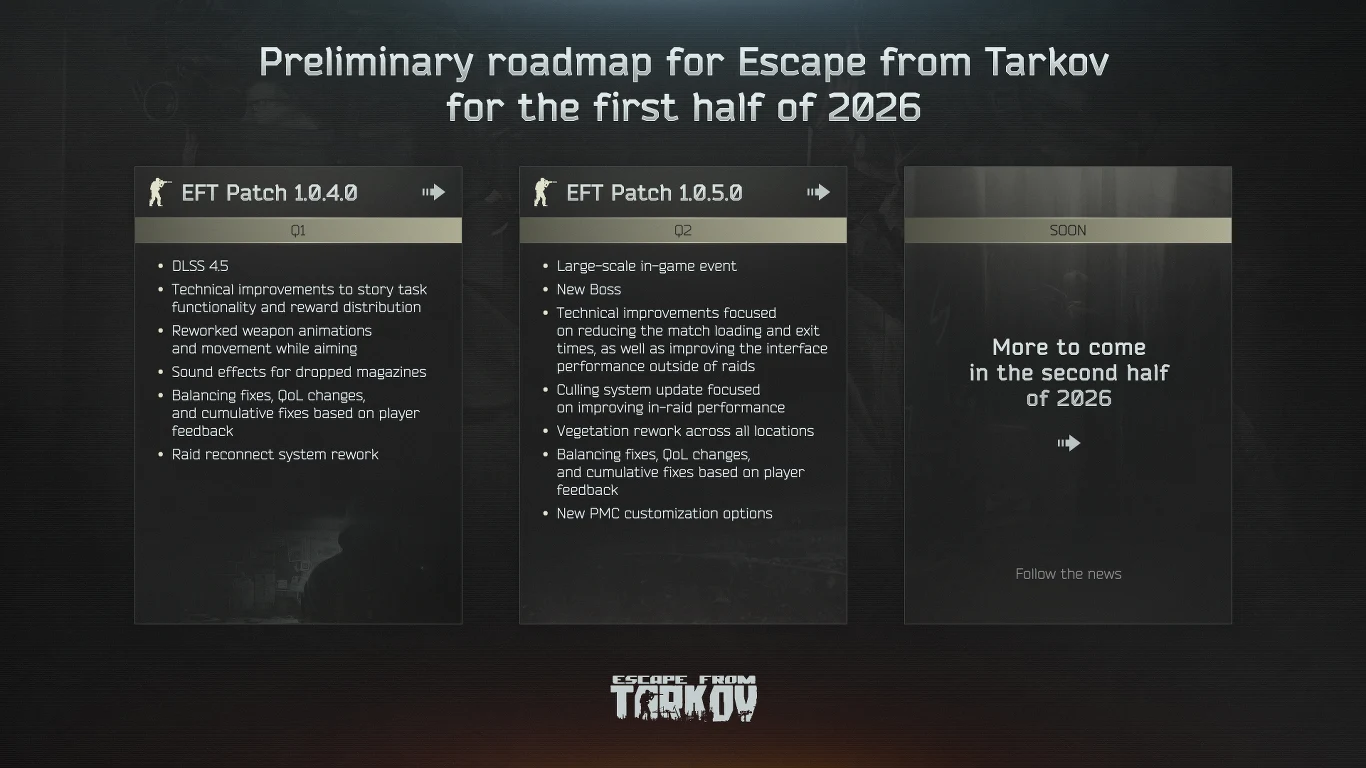 Planowana mapa rozwoju gry Escape from Tarkov na pierwszą połowę 2026 roku z podziałem na aktualizacje EFT Patch 1.0.4.0 oraz EFT Patch 1.0.5.0, zawierającym opisy wprowadzanych zmian i nowych funkcji oraz informacją o dalszych aktualizacjach w drugiej...