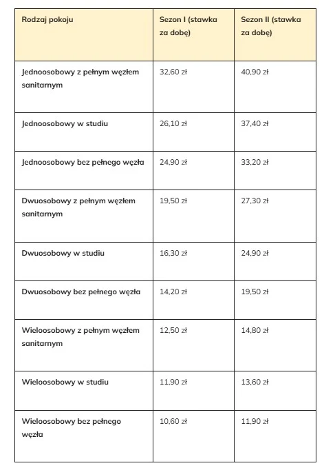 Różnice w cenach oraz aktualne stawki za poszczególne rodzaje pokojów. Tabela zawierająca zestawienie cen za noclegi w różnych rodzajach pokoi w dwóch sezonach, obejmująca pokoje jednoosobowe, dwuosobowe oraz wieloosobowe, zróżnicowane pod względem standardu oraz wyposażenia sanitarnego.