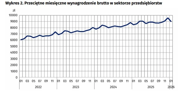 Wykres liniowy prezentujący wzrost przeciętnego miesięcznego wynagrodzenia brutto w sektorze przedsiębiorstw w latach 2022-2026, z zauważalnym trendem wzrostowym i delikatnym spadkiem na końcu okresu.
