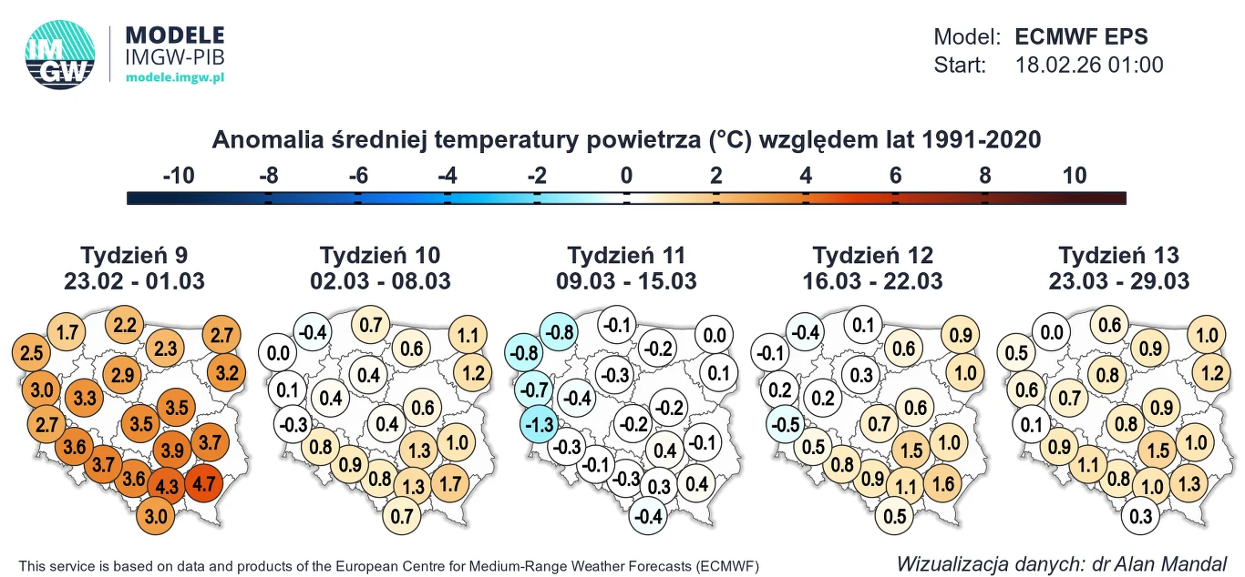 Mapa Polski przedstawiająca prognozę anomalii średniej temperatury powietrza w stopniach Celsjusza względem lat 1991-2020 na kolejne tygodnie, różne regiony oznaczone kolorami ukazującymi przewidywane odchylenia temperatury.
