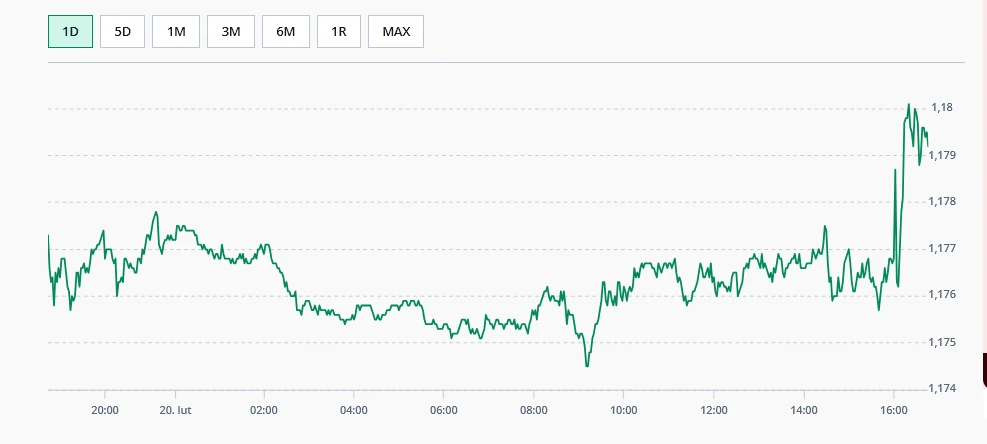 EUR/USD (piątek, 20 lutego 2026) Wykres przedstawia zmianę kursu giełdowego na przestrzeni jednego dnia, z widocznymi wahaniami cen oraz znacznym wzrostem wartości w końcowej części wykresu.