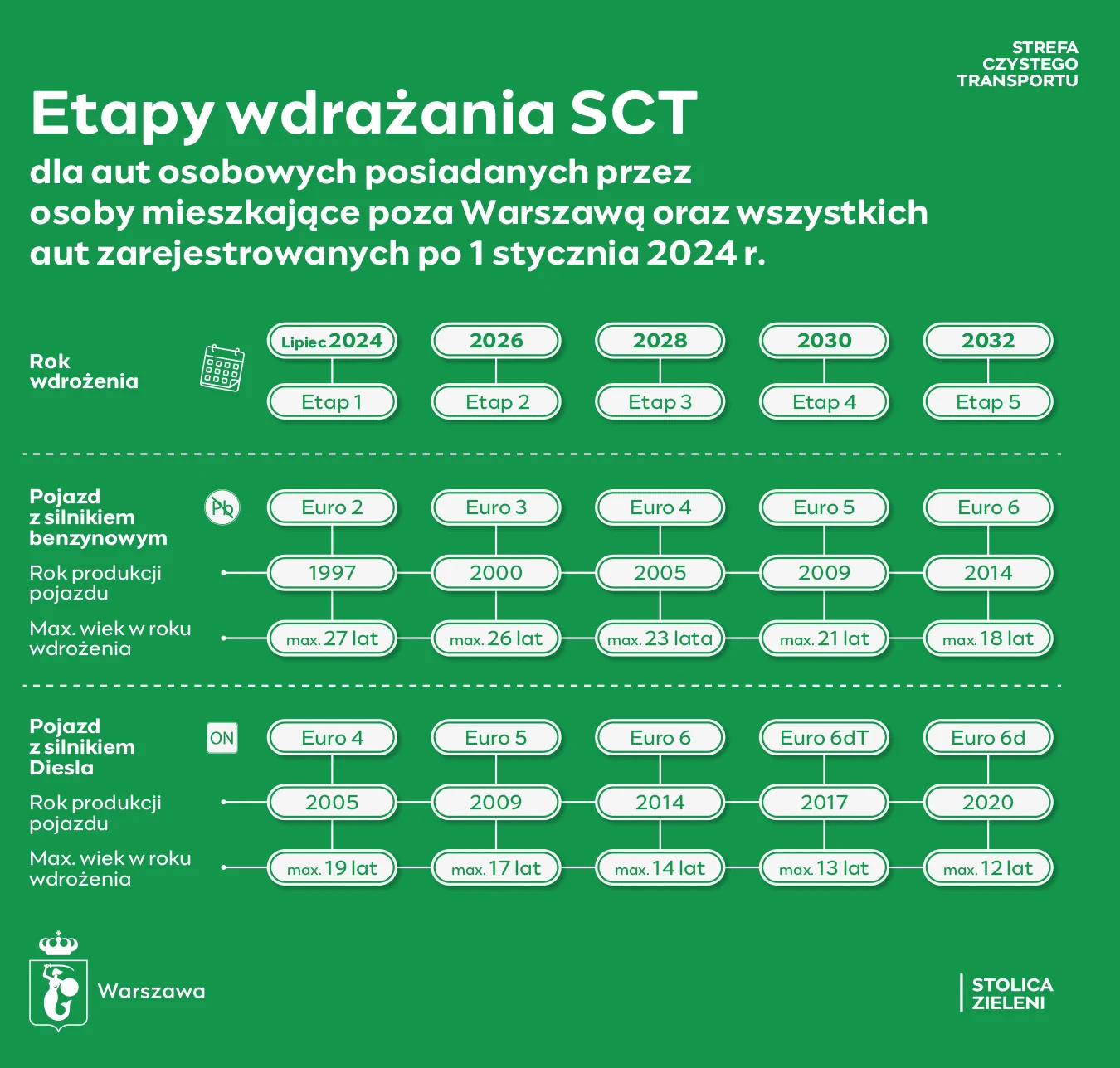 Etapy wdrażania Strefy Czystego Transportu w Warszawie. Tabela etapów wdrażania Strefy Czystego Transportu w Warszawie dla samochodów osobowych należących do osób spoza Warszawy oraz nowo zarejestrowanych pojazdów. Zawiera daty etapów, wymagane normy emisji spalin Euro dla samochodów benzynowych i diesli, r...
