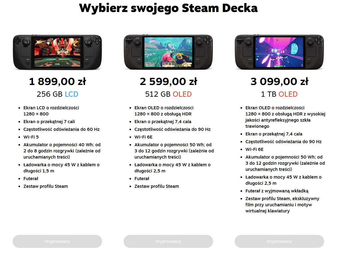 Porównanie trzech modeli konsoli Steam Deck z różnymi parametrami technicznymi, cenami oraz pojemnościami pamięci: 256 GB LCD, 512 GB OLED, 1 TB OLED, wraz z wypunktowanymi cechami każdego modelu i informacją o ich wyprzedaniu.