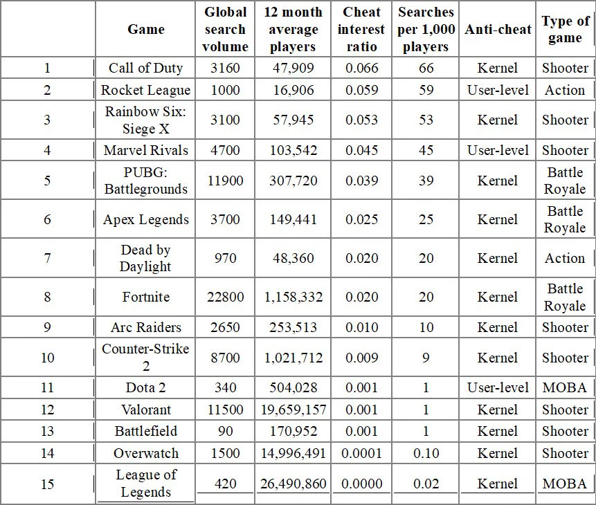 Tabela porównawcza piętnastu popularnych gier komputerowych z danymi dotyczącymi liczby graczy, wyszukiwań, rodzaju zabezpieczeń antycheaterskich oraz typu gry. Zestawienie zawiera kolumny z nazwami gier, średnią liczbą graczy w ciągu ostatnich 12 mies...