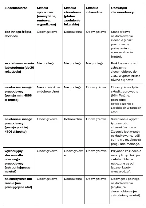 Umowa zlecenia a ZUS Umowa zlecenia a ZUS
