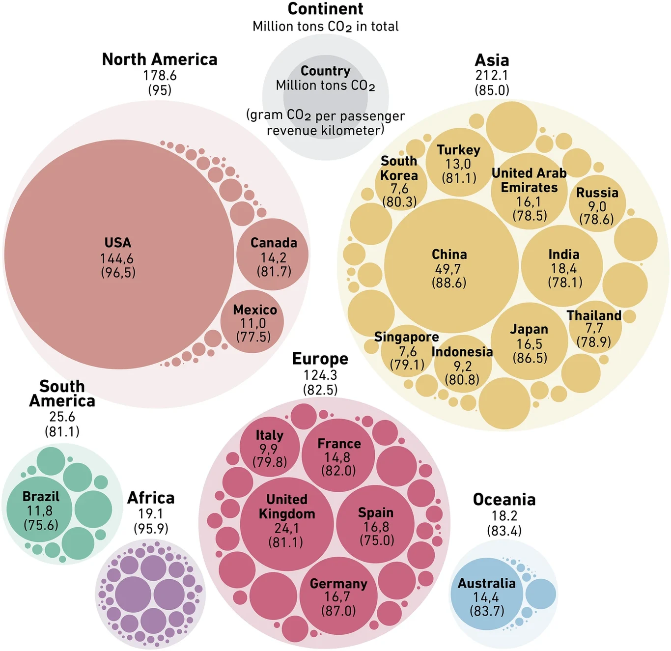 Schemat w formie wykresu kołowego prezentujący wielkości emisji CO2 generowanej przez różne kraje i kontynenty w sektorze transportu pasażerskiego, z podziałem na Amerykę Północną, Południową, Europę, Azję, Afrykę oraz Oceanię wraz z danymi liczbowymi ...