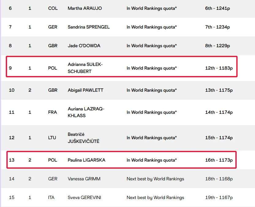 Tabela z nazwiskami sportowców wraz z krajami pochodzenia, miejscami w rankingu oraz liczbą zdobytych punktów, zaznaczone dwie pozycje polskich zawodniczek na tle innych uczestników.