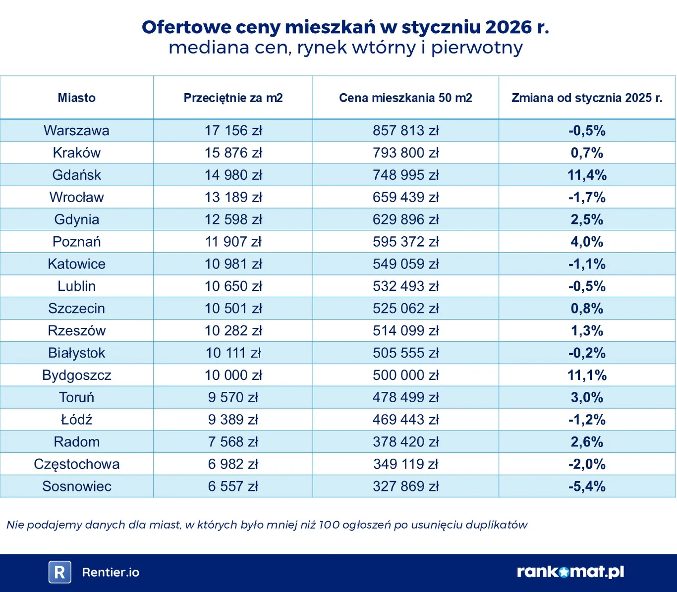 Tabela porównująca średnie ceny mieszkań za metr kwadratowy w największych miastach Polski w styczniu 2026 roku wraz z wyliczeniem ceny mieszkania o powierzchni 50 m2 oraz zmianą cen w porównaniu do stycznia 2025 roku.