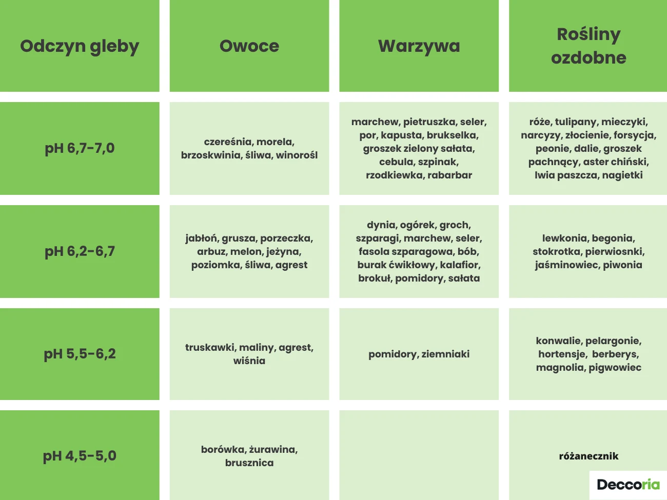 Tabela z podziałem na cztery kategorie odczynu gleby, prezentująca odpowiednie dla danego pH owoce, warzywa i rośliny ozdobne. Każda sekcja zawiera listę nazw roślin przyporządkowanych do konkretnych wartości pH gleby.