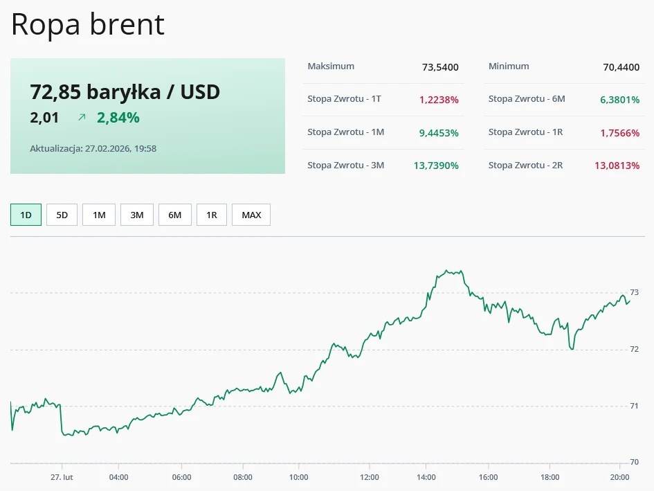 Wykres notowań ceny ropy Brent na przestrzeni jednego dnia, zielona linia przedstawia wzrost wartości baryłki aż do poziomu 72,85 USD pod koniec dnia, z boku tabelaryczne dane o maksimach, minimach i stopach zwrotu w różnych okresach