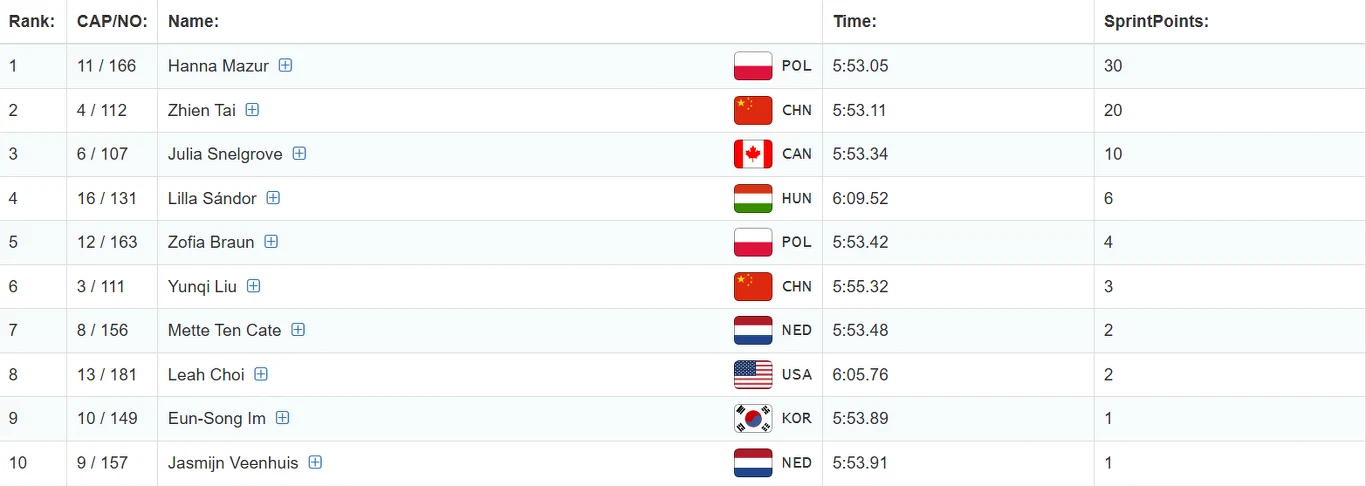 Tabela wyników z zawodów sportowych z nazwiskami zawodników, ich krajami, uzyskanym czasem oraz liczbą zdobytych sprintowych punktów. Pierwsze miejsce zajmuje zawodnik z Polski, drugie miejsce zawodnik z Chin, trzecie z Kanady.