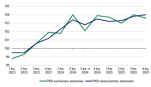 Dynamika realnego produktu krajowego brutto wyrównanego i niewyrównanego sezonowo (analogiczny okres roku poprzedniego = 100) Wykres liniowy prezentujący zmiany produktu krajowego brutto (PKB) według dwóch wskaźników: wyrównanego sezonowo i niewyrównanego sezonowo w poszczególnych kwartałach lat 2023-2025.