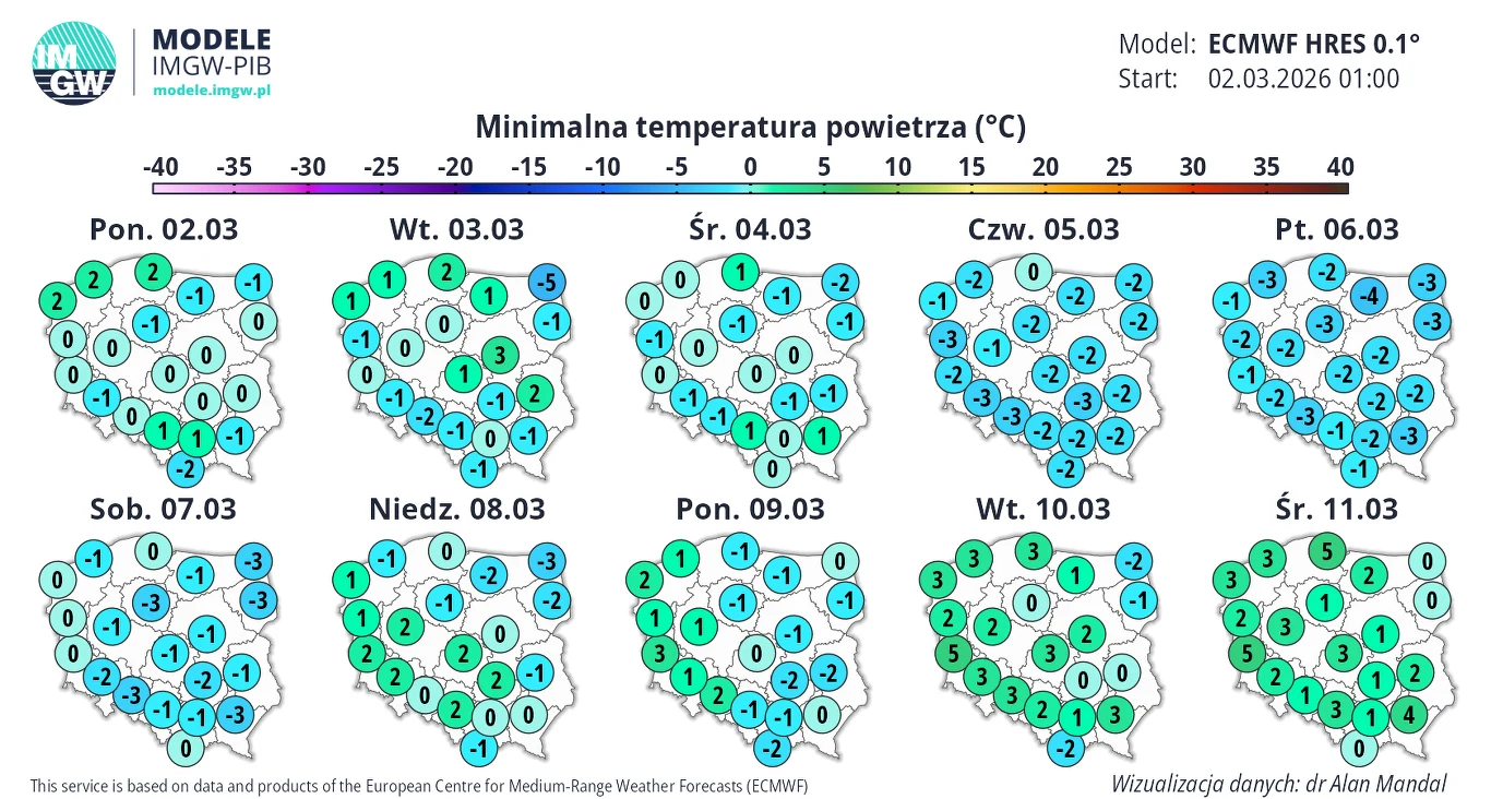 Nocne przymrozki prędko nie znikną. Możliwe, że na cieplejsze noce poczekamy mniej więcej do połowy marca Mapa Polski pokazująca rozkład minimalnych temperatur powietrza w stopniach Celsjusza na poszczególne dni od 2 do 11 marca 2026 roku, z podziałem na województwa i graficznymi oznaczeniami wartości temperatur.