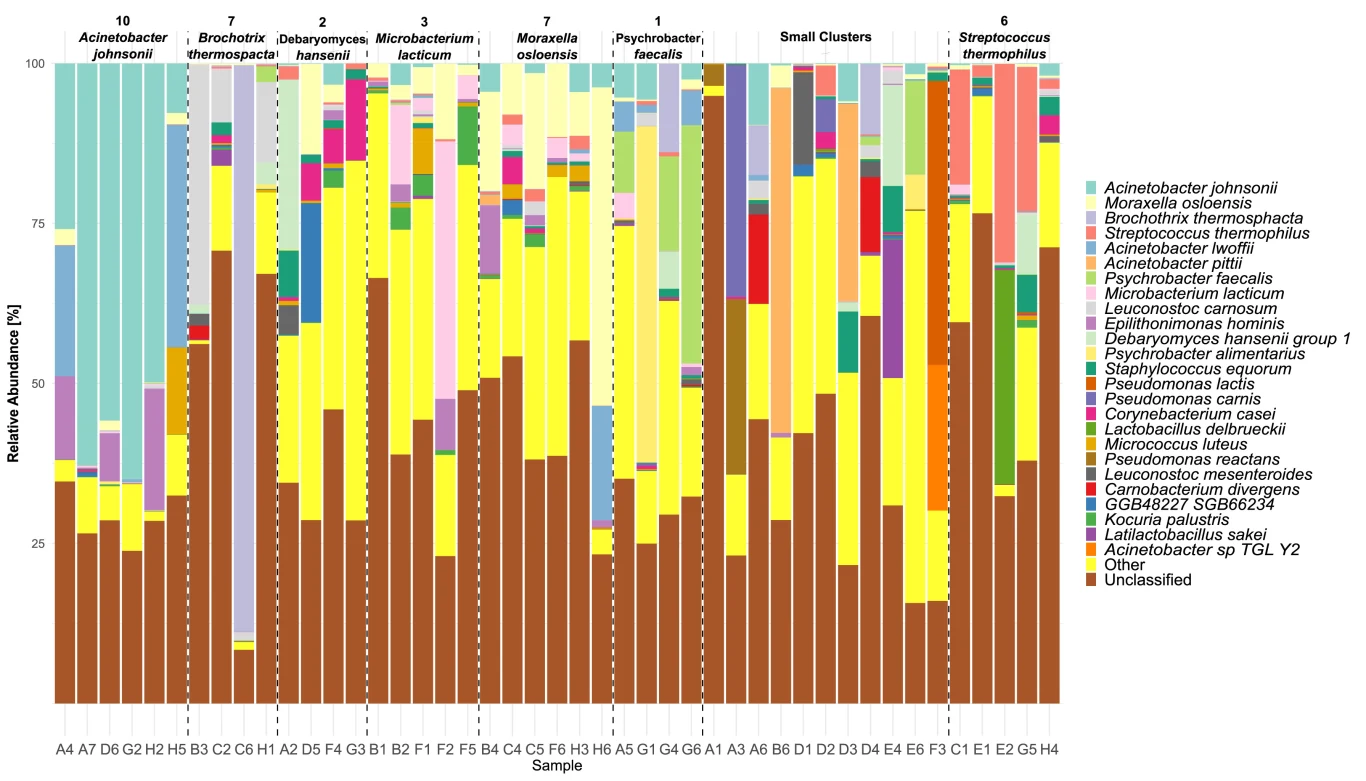 Wymazy z lodówek ujawniły obecność bakterii patogennych, ale również tych powiązanych z żywnością fermentowaną i ludzkim mikrobiomem Kolorowy wykres słupkowy przedstawiający udział procentowy różnych rodzajów bakterii w próbkach według klasyfikacji na podstawie nazw rodzajów i gatunków. W legendzie po prawej stronie szczegółowo opisano poszczególne grupy bakterii wykorzystane do ana...