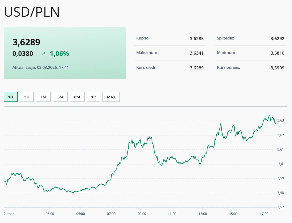 Wykres przedstawia wzrost kursu dolara amerykańskiego względem złotego polskiego w ciągu jednego dnia, ze szczegółowymi danymi: kurs 3,6289 PLN (+1,06%), ceny kupna 3,6285 i sprzedaży 3,6292 oraz zakres wahań od 3,5810 do 3,6431 PLN.