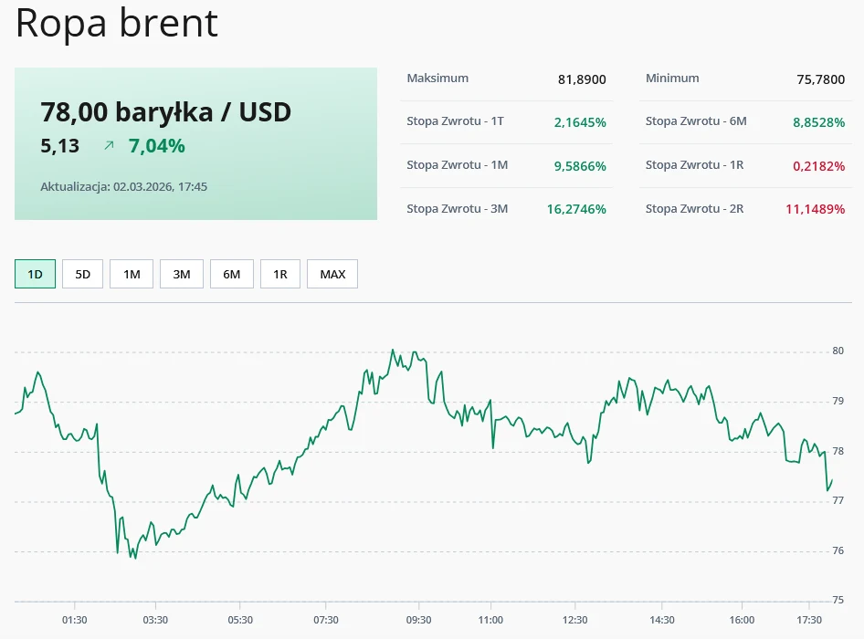 Wykres przedstawiający notowania ceny ropy Brent, wynoszącej 78,00 dolarów za baryłkę, ze wzrostem o 7,04%; na tle kursu widoczne są dane o maksymalnej i minimalnej cenie z ostatniego okresu oraz stopy zwrotu w różnych interwałach czasowych.
