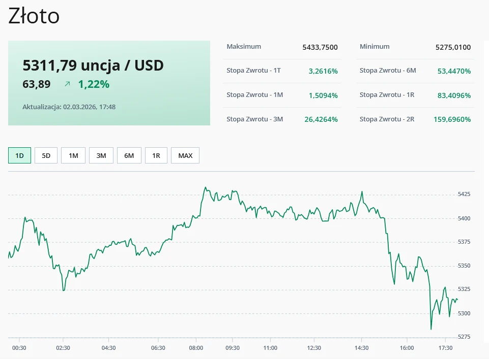 Wykres cen złota w dolarach amerykańskich za uncję z ostatniego dnia, z zaznaczonym aktualnym kursem 5311,79 USD oraz wzrostem wartości o 1,22%. Po prawej przedstawione są maksymalne i minimalne wartości, a także stopy zwrotu za wybrane okresy czasowe.