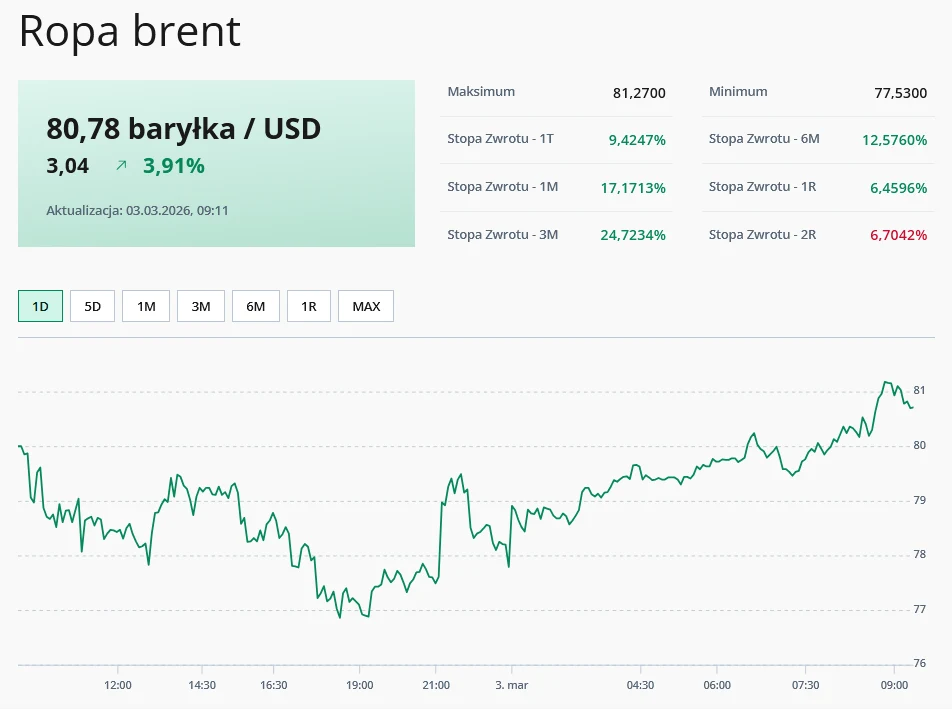 Wykres przedstawia wzrost ceny ropy Brent do wartości 80,78 dolarów za baryłkę, z dziennym wzrostem o 3,91%, uwzględniającym maksima, minima i stopy zwrotu za różne okresy czasu.