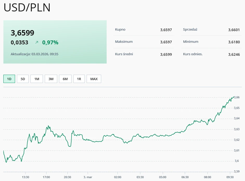 Wykres kursu USD/PLN z wyraźnym wzrostem wartości dolara amerykańskiego względem złotego na przestrzeni jednego dnia; aktualny kurs to 3,6599, a zmiana procentowa wynosi 0,97%.