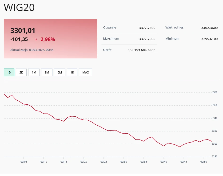 Pogłębiający się spadek indeksu WIG20, wyrażony czerwoną linią na wykresie, prezentuje ponad 2,9% straty oraz wartość 3301,01 punktów, przy wysokim obrocie i oznaczeniu istotnych poziomów otwarcia, maksimum i minimum dnia.