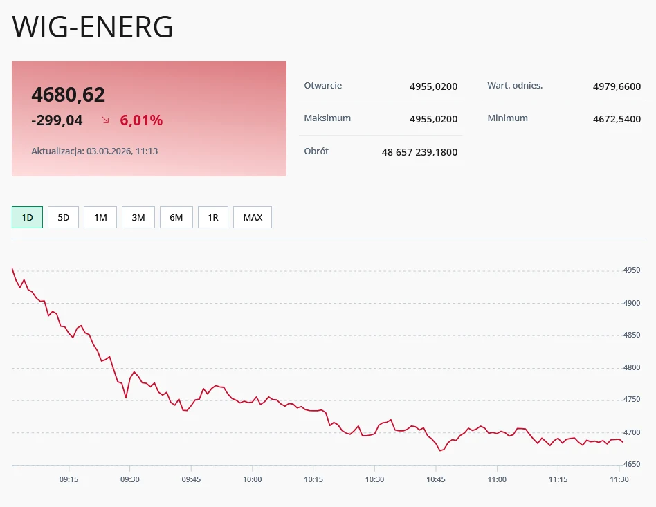 Wykres spadkowy indeksu WIG-ENERG wskazujący na silny, ponad sześcioprocentowy spadek wartości w ciągu jednego dnia, z wartością końcową 4680,62 punktów oraz wyraźnym trendem zniżkowym na tle szczegółowych danych dotyczących otwarcia, maksimum, minimum...