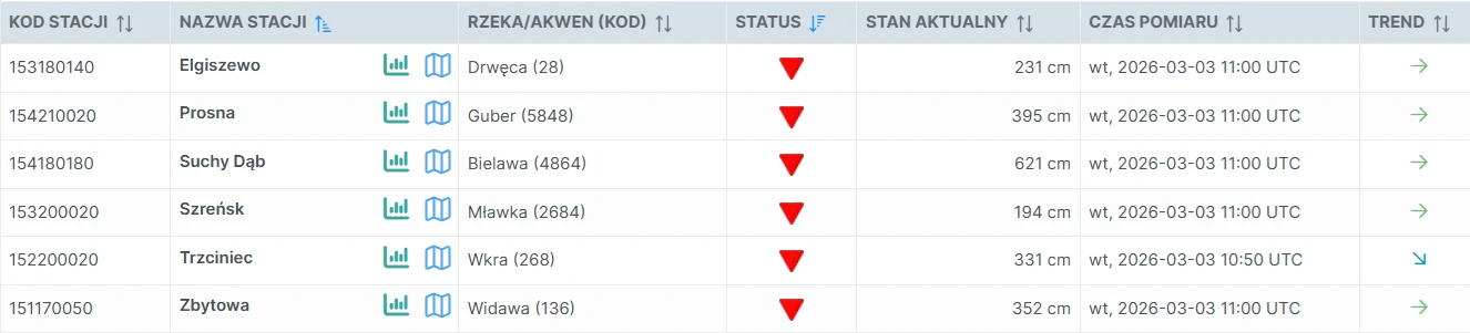 Tabela z danymi hydrologicznymi prezentuje listę stacji pomiarowych, nazw rzek, aktualne stany wody, czas pomiaru oraz określenia trendu zmian; wiele pozycji oznaczonych jest czerwonymi strzałkami skierowanymi w dół, sygnalizującymi spadek poziomu wody.