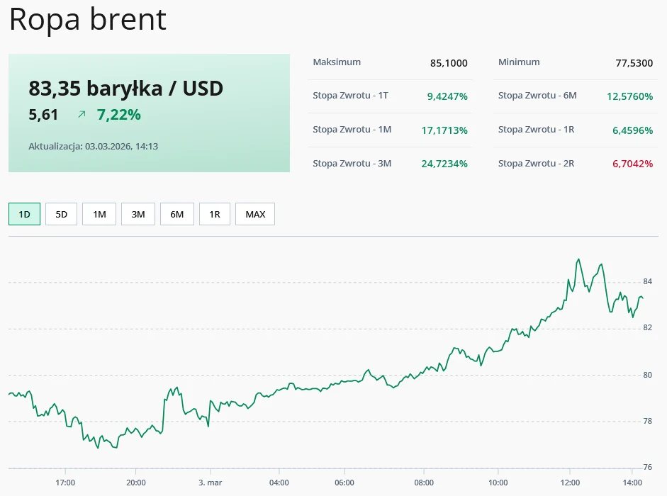 Wykres cen ropy Brent z wyraźnym trendem wzrostowym, obecna cena to 83,35 USD za baryłkę, zmiana dobową wynosi 7,22%, a najwyższy odnotowany poziom sięga 85,10 USD.