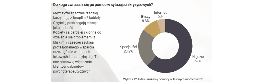 Wykres kołowy obrazujący, że większość osób szuka pomocy w trudnych momentach wśród najbliższych (62%), następnie u specjalistów (23,2%), mniejszy odsetek korzysta z internetu (5%) i bliskich (9,8%); po lewej stronie umieszczono krótką analizę dotycząc...