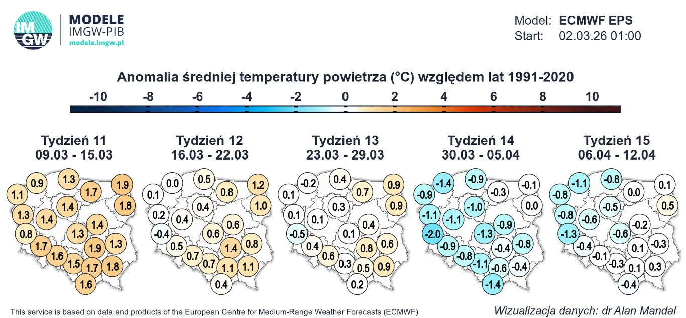Mapa Polski podzielona na regiony przedstawiająca prognozowane anomalie średniej temperatury powietrza (°C) względem lat 1991-2020 w podziale na tygodnie od 9 marca do 12 kwietnia; widoczne dodatnie anomalie (odcienie pomarańczowego) w pierwszych trzec...