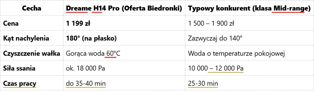 Tabela porównawcza parametrów odkurzacza Dreame H14 Pro dostępnego w ofercie Biedronki z typowym konkurentem klasy mid-range, obejmująca takie cechy jak cena, kąt nachylenia, sposób czyszczenia wałka, siła ssania oraz czas pracy, podkreślająca przewagę...