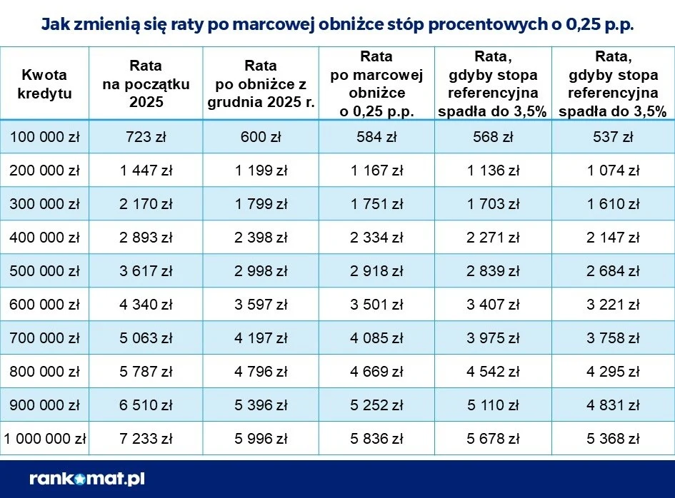 Raty po marcowej obniżce stóp procentowych Tabela porównująca wysokość rat kredytu hipotecznego dla różnych kwot kredytu w zależności od zmiany stóp procentowych.