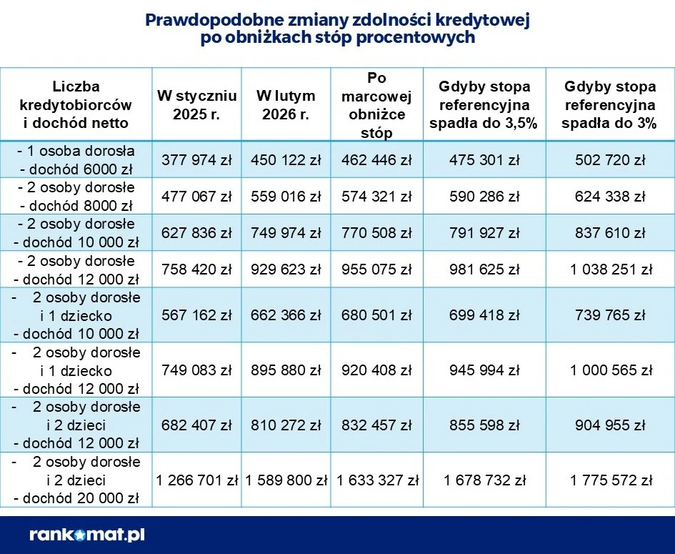Prawdopodobne zmiany zdolności kredytowej Tabela prezentuje zmiany zdolności kredytowej dla różnych grup kredytobiorców w zależności od liczby osób w gospodarstwie domowym i miesięcznego dochodu netto, porównując wartości z różnych okresów oraz scenariusze spadku stopy referencyjnej do 3,5% i ...