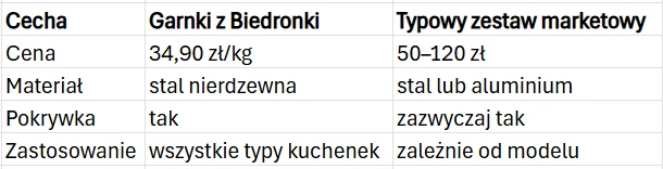 Tabela porównuje garnki z Biedronki i typowy zestaw marketowy pod względem ceny, materiału, obecności pokrywki i zastosowania, uwydatniając niższą cenę, stal nierdzewną oraz uniwersalność garnków z Biedronki w porównaniu do bardziej zróżnicowanych para...