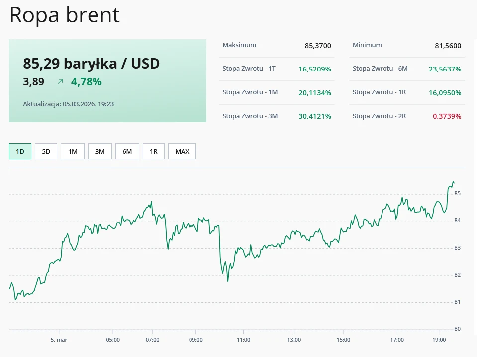 Wykres notowań ceny ropy Brent przedstawiający wzrost wartości do 85,29 USD za baryłkę, z zaznaczeniem zmian procentowych oraz maksymalnych i minimalnych wartości w wybranym dniu, na tle interfejsu platformy finansowej.