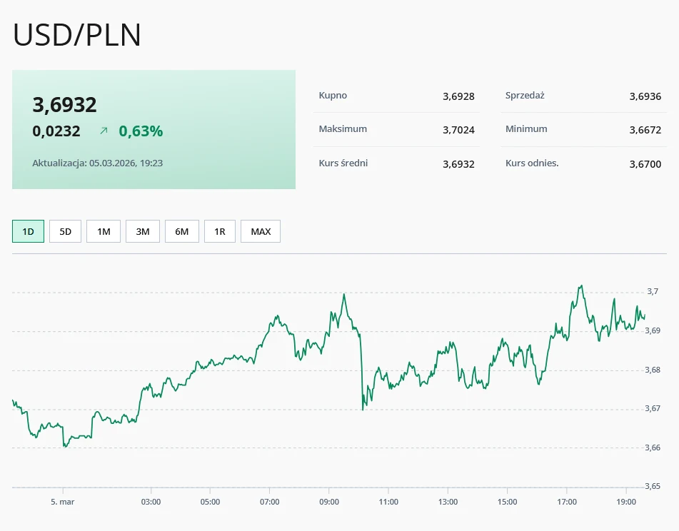 Wykres kursu wymiany USD/PLN pokazujący zmienność notowań w ciągu jednego dnia z wyraźnym wzrostem wartości dolara do poziomu 3,6932 zł, zieloną informacją o ostatniej zmianie kursu (+0,63%) oraz tabelą z kluczowymi wartościami – kupno 3,6928, sprzedaż...