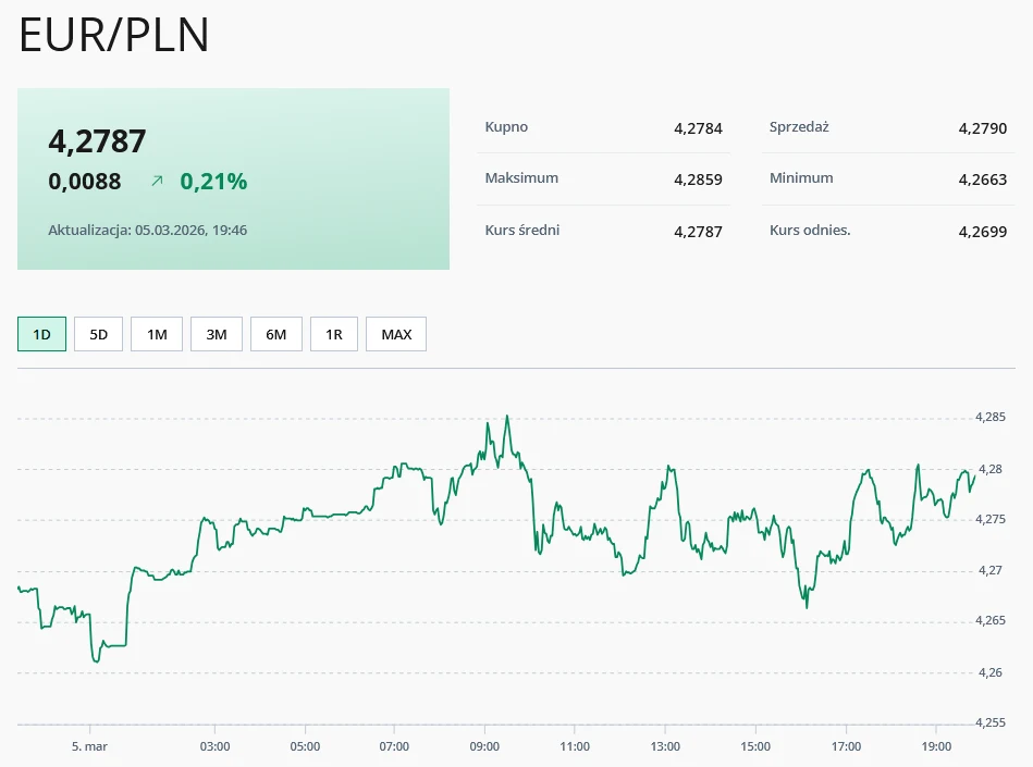 Wykres kursu EUR/PLN obrazujący zmienność notowań w ciągu jednego dnia, z zaznaczoną wartością kursu średniego 4,2787 oraz informacjami o kursie kupna, sprzedaży, maksimum, minimum i kursie odniesienia po lewej stronie.