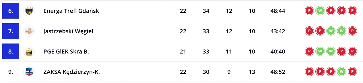 Tabela ligowa czterech drużyn siatkarskich z miejscami od 6 do 9, liczbą rozegranych meczów, punktów, zwycięstw, porażek oraz bilansem setów i serią kolorowych ikon symbolizujących ostatnie wyniki spotkań.
