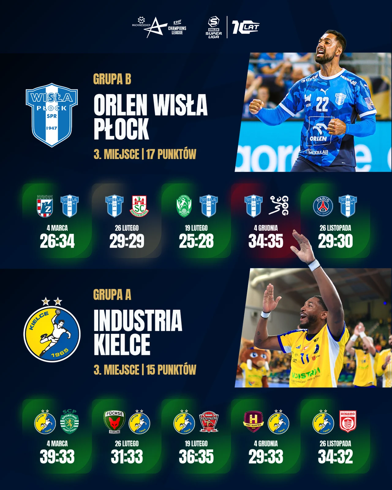 Dwa zestawienia drużyn piłki ręcznej: Orlen Wisła Płock oraz Industria Kielce, z logotypami klubów, wynikami meczów grupowych oraz zdjęciami zawodników podczas gry; obok herbów drużyn wyeksponowane liczby zdobytych punktów oraz miejsce w grupie.
