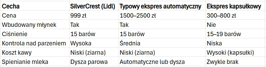 Porównanie ekspresów do kawy pod względem ceny, rodzaju wbudowanego młynka, ciśnienia, poziomu kontroli nad parzeniem, kosztu kawy oraz sposobu spieniania mleka; zawiera trzy modele: SilverCrest z Lidla, typowy ekspres automatyczny i ekspres kapsułkowy...